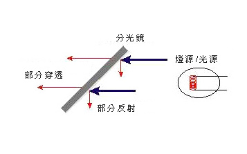 分光鏡，可改變穿透及反射比例