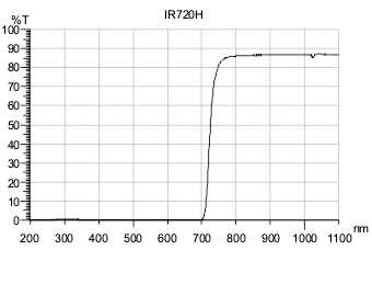 IR720H (Glass Filters)