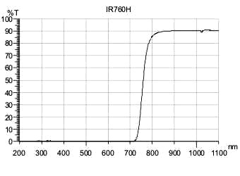 IR760H (Glass Filters)