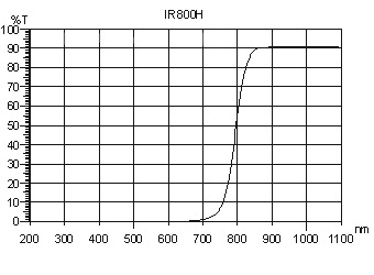 IR800H (Glass Filters)