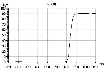 IR850H (Glass Filters)